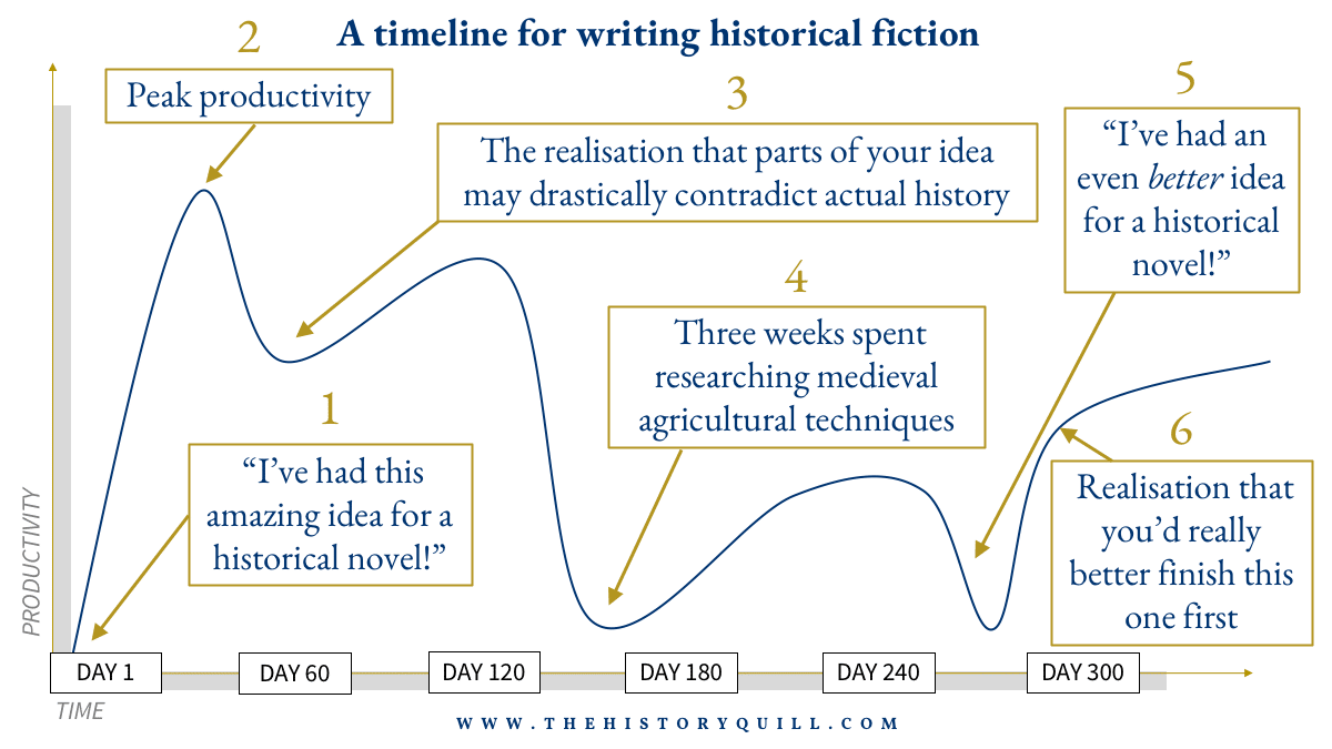 A timeline for writing historical fiction